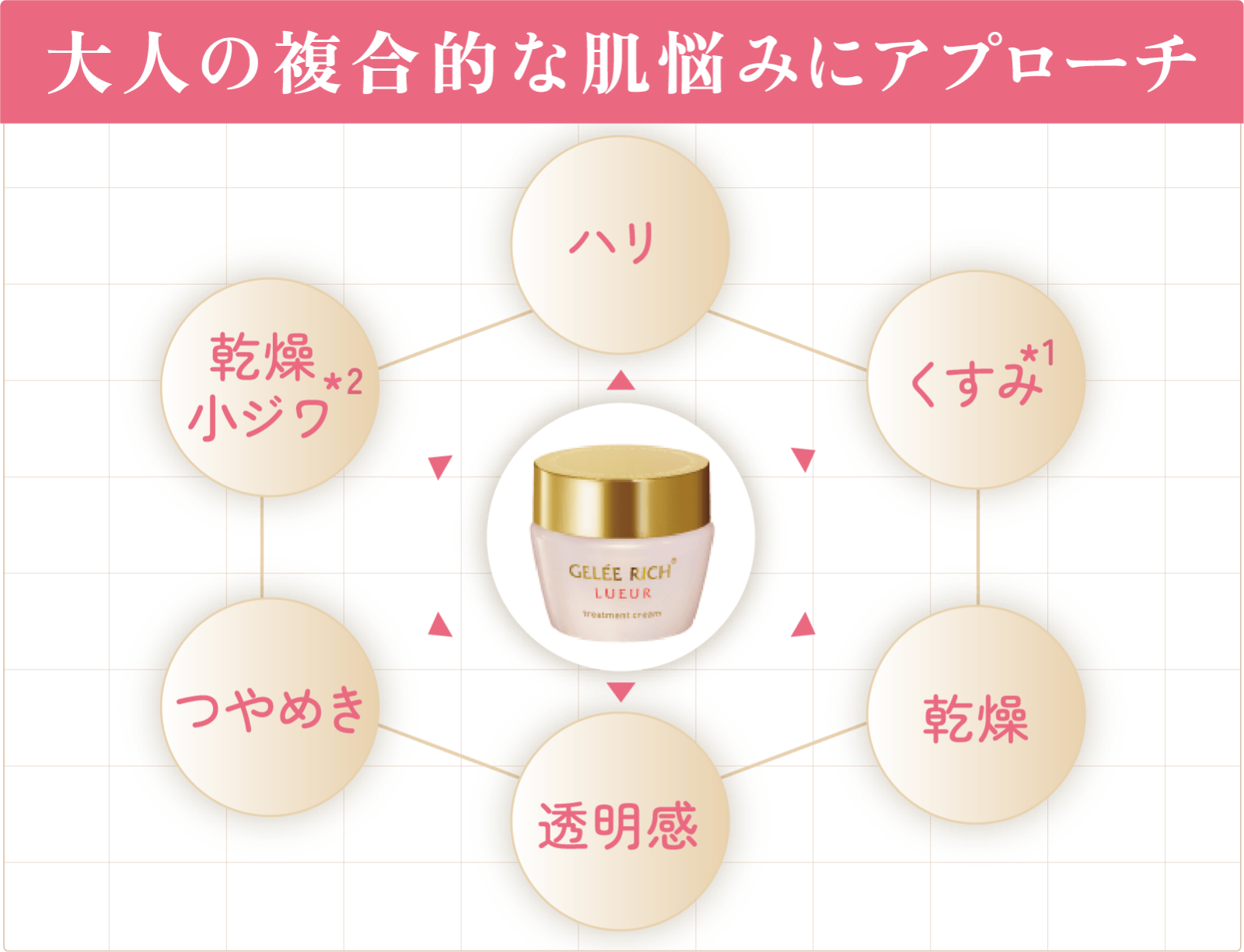 大人の複合的な肌悩みにアプローチ