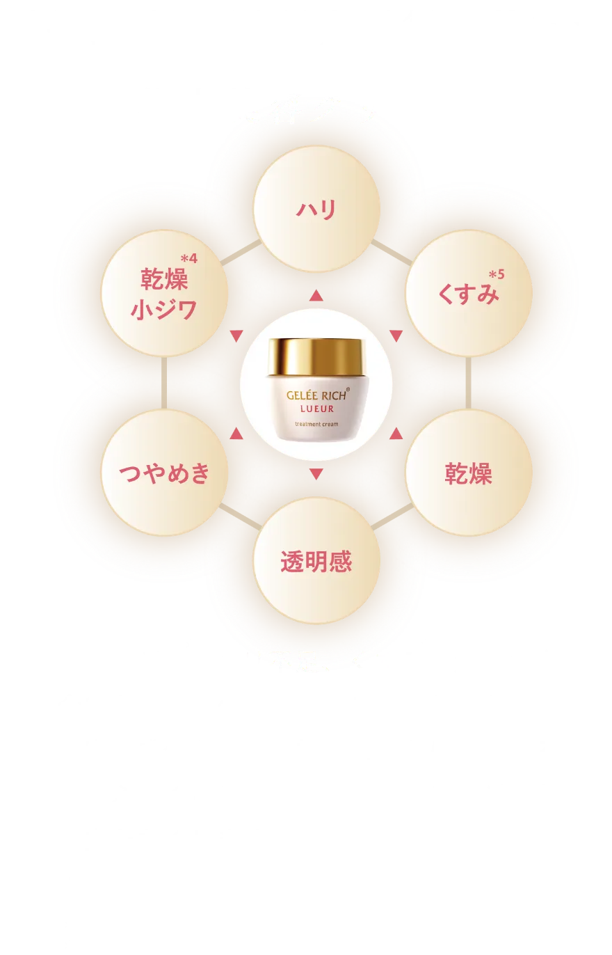 製薬会社の肌研究が行き着いた集中美容クリーム 乾燥小ジワ、ハリ不足、くすみ。大人の複合的な肌悩みの原因となる外的刺激から肌を守る成分を配合。加齢とともに薄くなる肌をふっくらと整え、乾燥による小ジワも目立たなくします。 ＊3　全薬工業 ​ ＊4　乾燥による小ジワを目立たなくする（効能評価試験済み）​ ＊5　乾燥によりキメが乱れて肌が暗く見える状態​ ＊6　効能評価試験済み